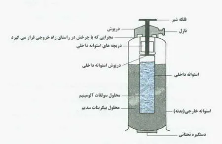 خاموش كننده های پودر وگاز فشنگ داخل