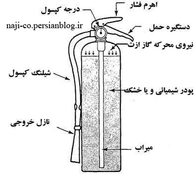 کپسول آتش نشانی پودر و گاز