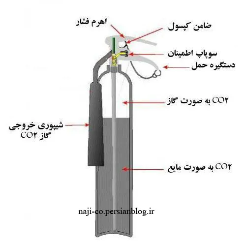 طریق استفاده از خاموش كننده پودر و گاز بالن خارج