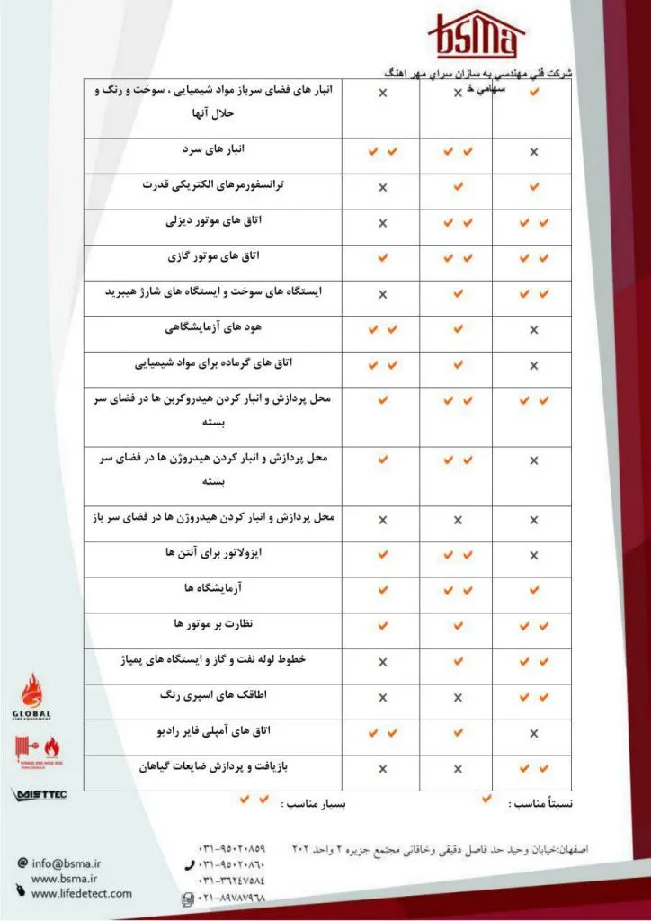 دیتکتور های شعله