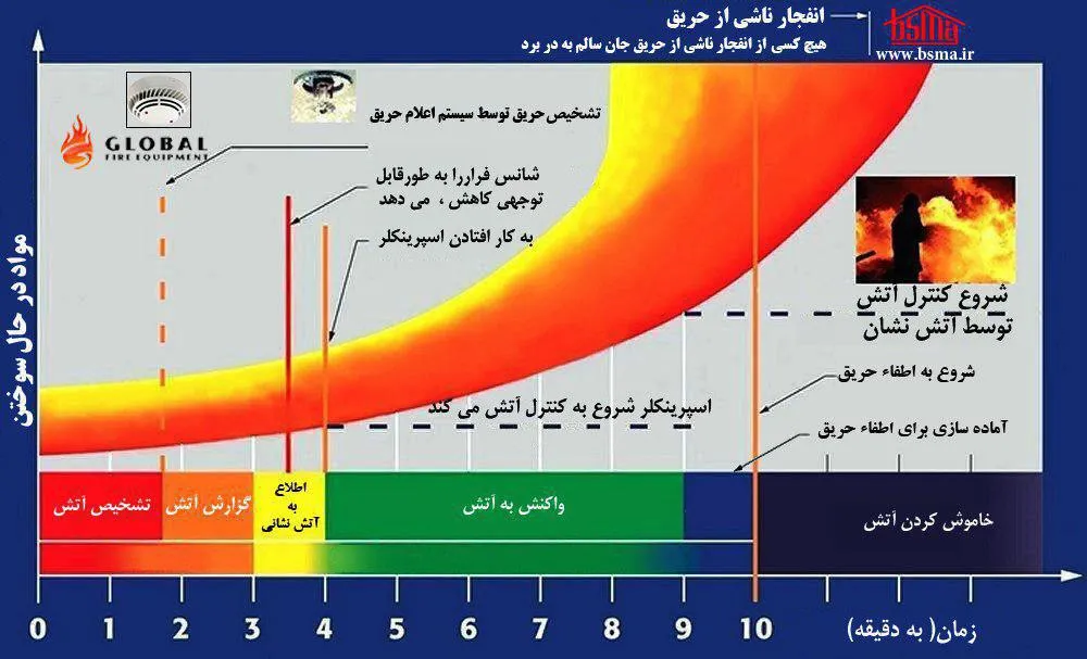 روند گسترش حریق با یا بدون سیستم اطفا