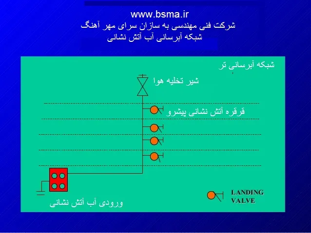 شبکه آب رسانی آتش نشانی سیستم تر