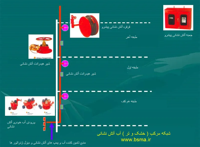 شبکه مرکب آب آتش نشانی