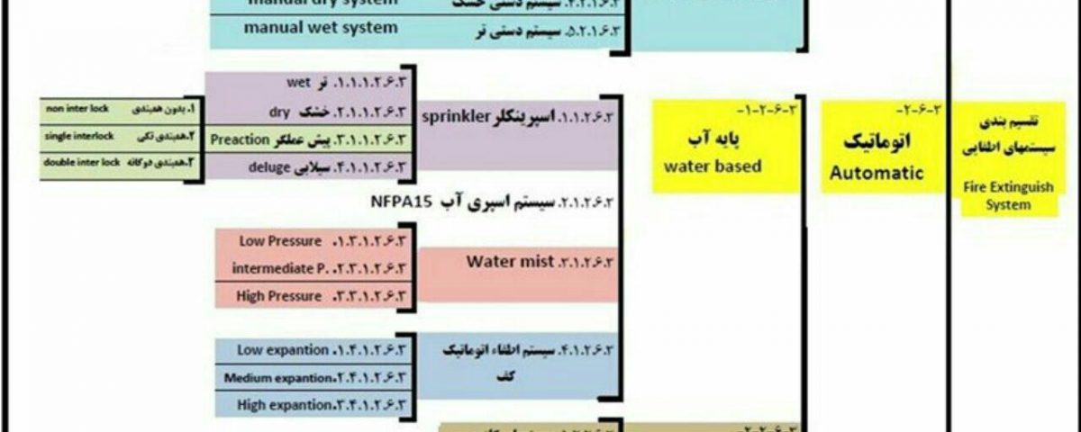 تقسیم بندی انواع سیستم های اطفا حریق