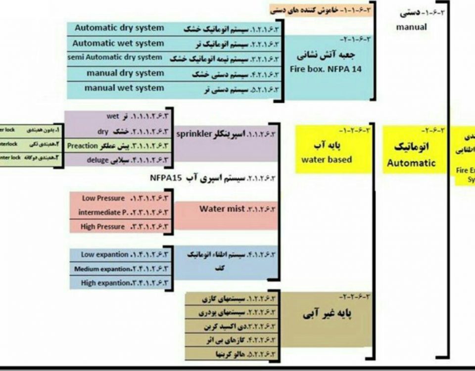 تقسیم بندی انواع سیستم های اطفا حریق