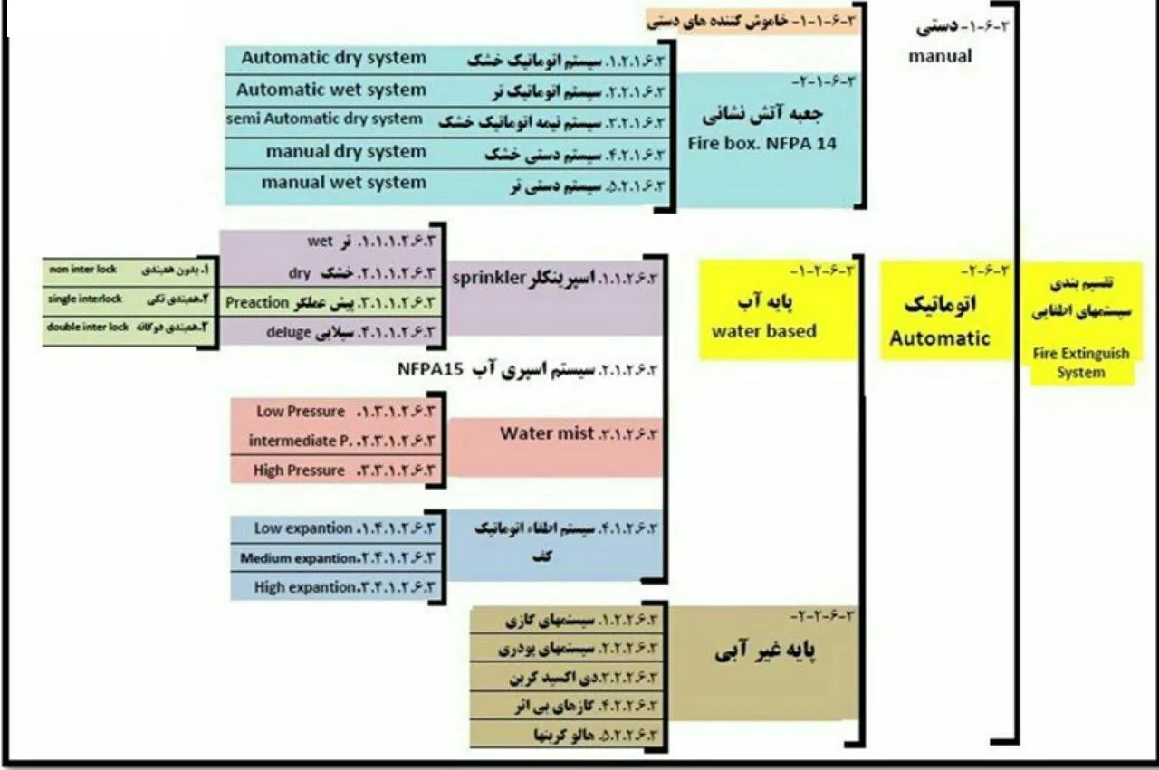 تقسیم بندی انواع سیستم های اطفا حریق