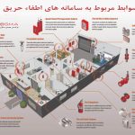 ضوابط مربوط به سامانه‌های اطفای حریق