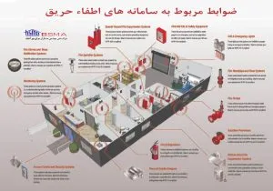 ضوابط مربوط به سامانه های اطفاء حریق