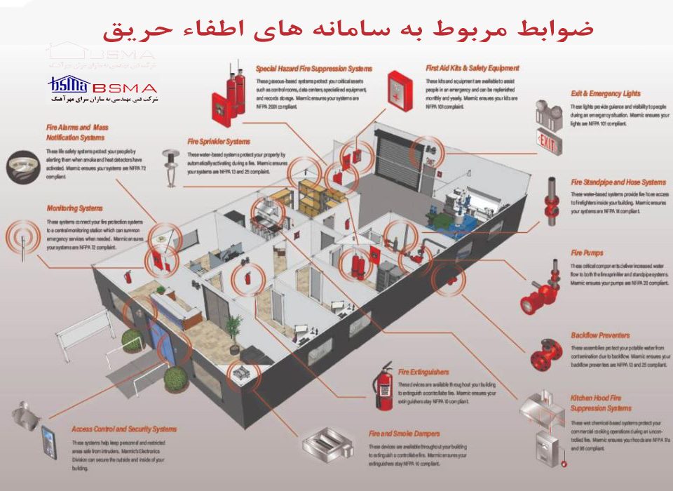 ضوابط مربوط به سامانه‌های اطفای حریق