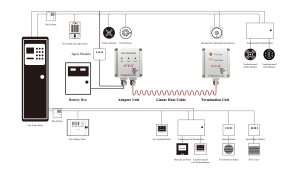 آشکارساز کابلی تشخیص حرارت خطی MS1000 ؛ نسل جدید سیستمهای اعلام حریق در محیطهای صنعتی و ویژه