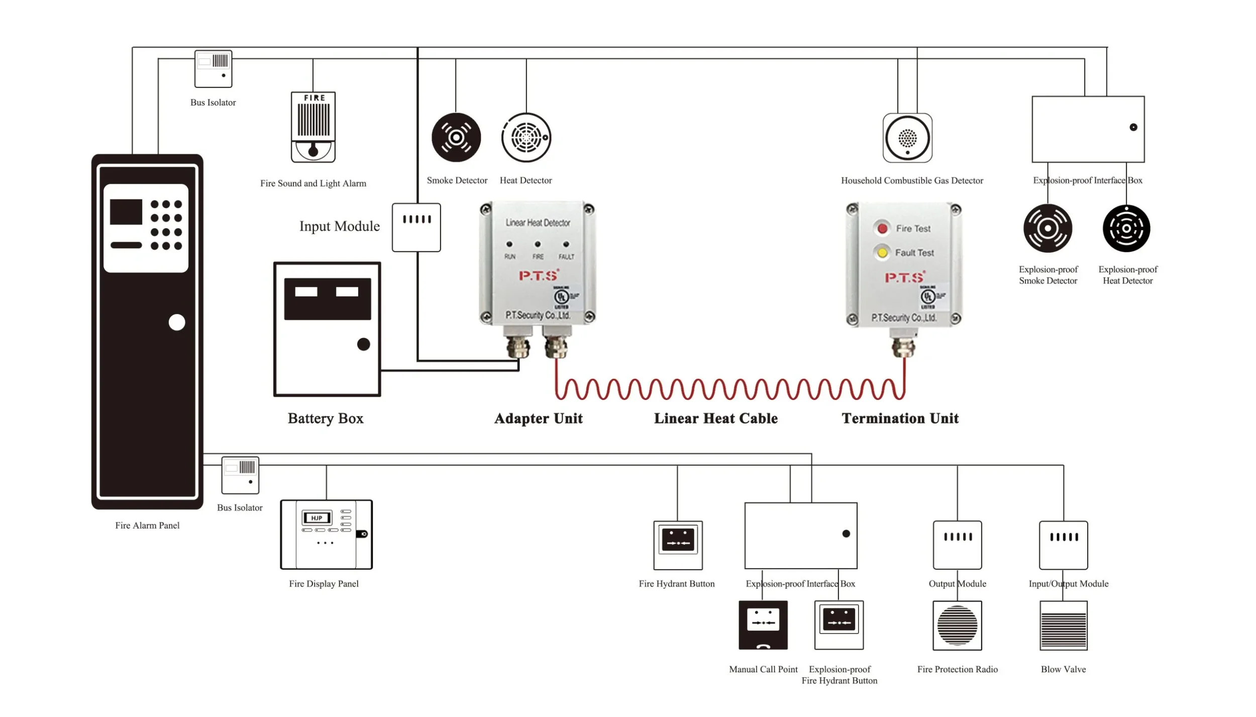 کابل آشکارساز حرارت خطی MS1000 منوال